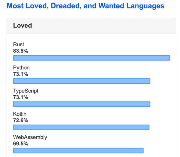 Typescript is the number 3 most loved language on stack overflow